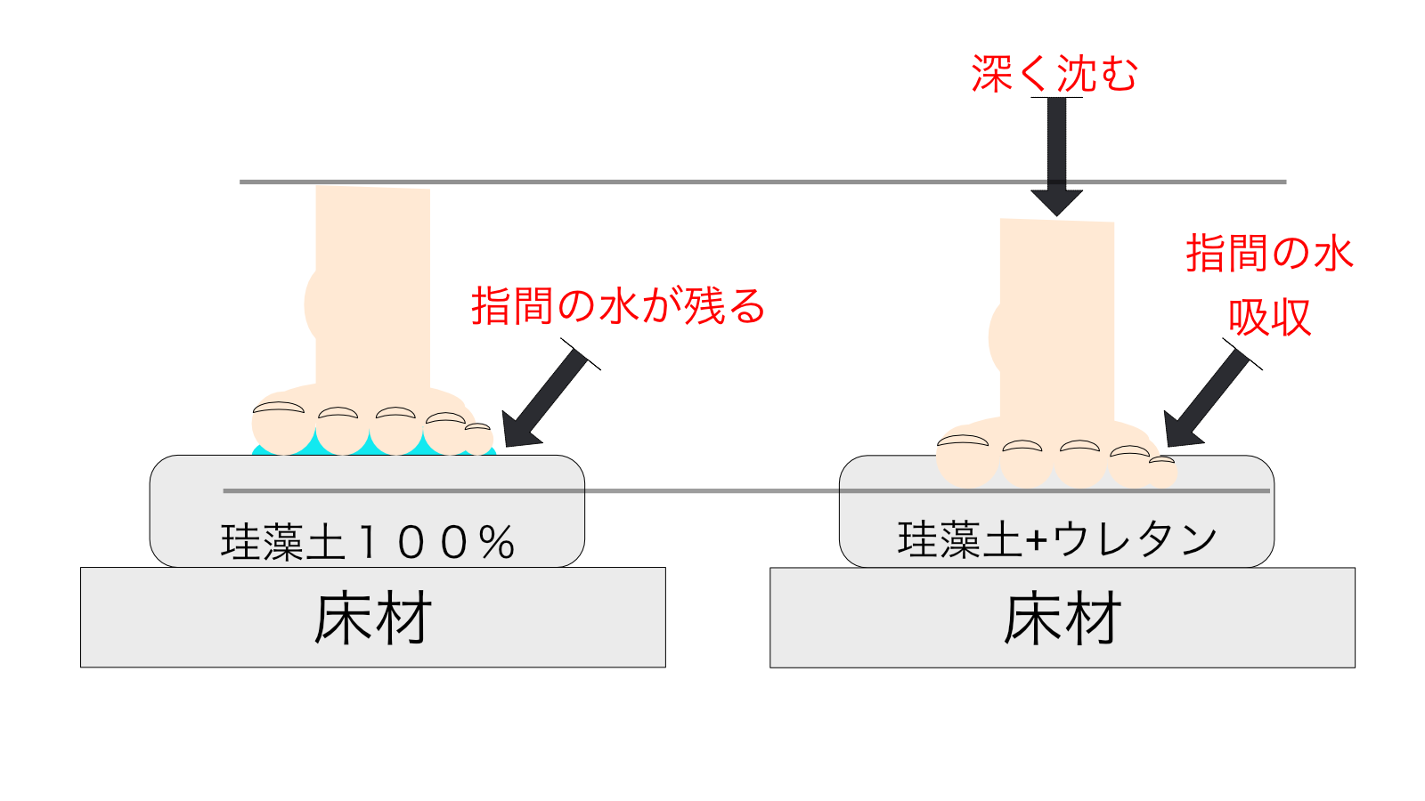 海外製珪藻土柔らかいバスマットとの５つの違い