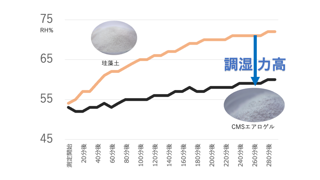 【洗えて清潔 】珪藻土の約２.５倍乾燥力 CMSエアロゲルバスマット10TH　特別限定品