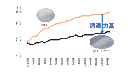 【洗えて清潔 】珪藻土の約２.５倍乾燥力 CMSエアロゲルバスマット10TH　特別限定品