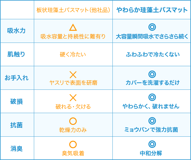 【洗えて清潔 】珪藻土の約２.５倍乾燥力 CMSエアロゲルバスマット10TH　特別限定品